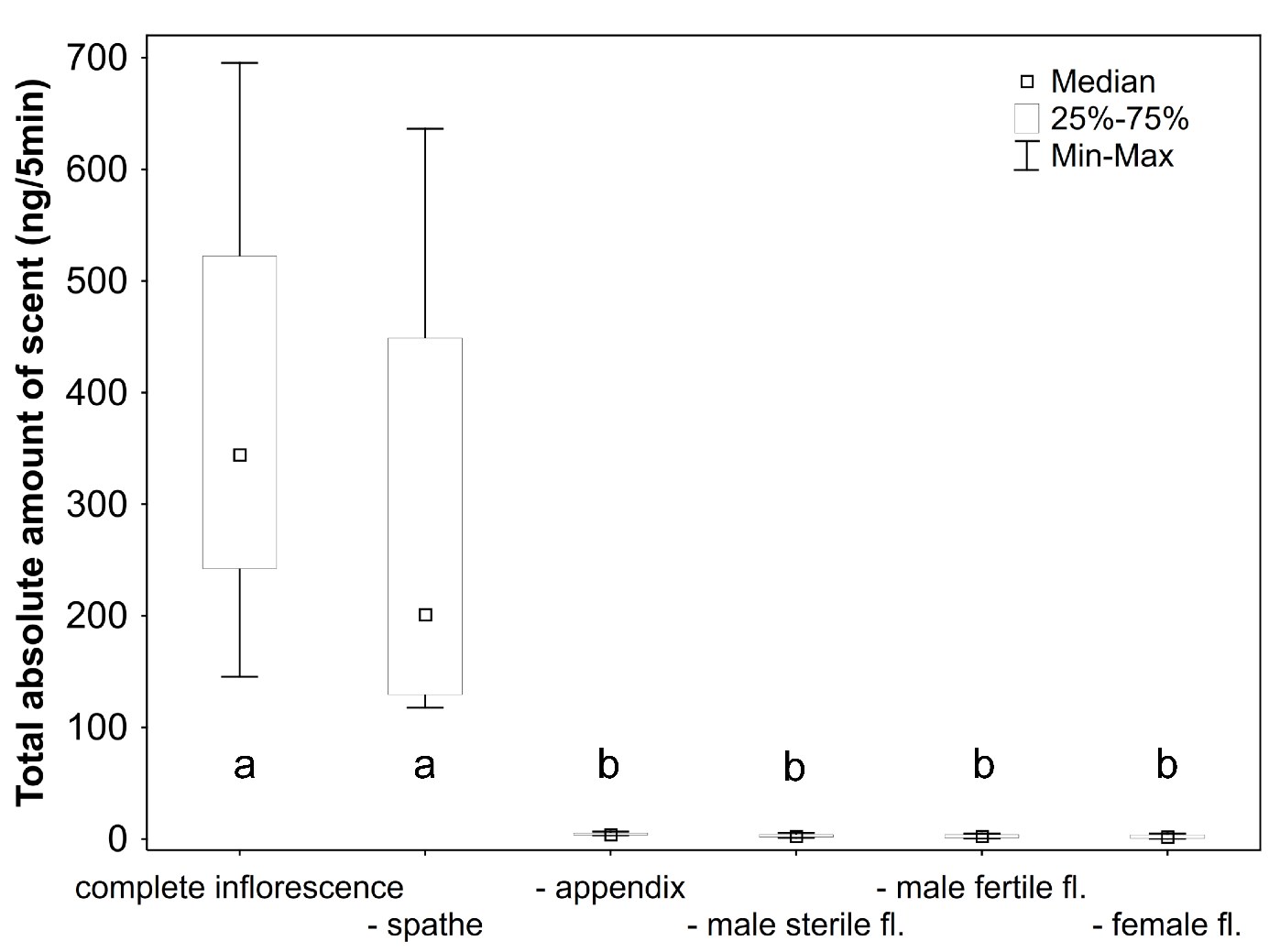Box plot of total scent emitted after removing each organ in turn